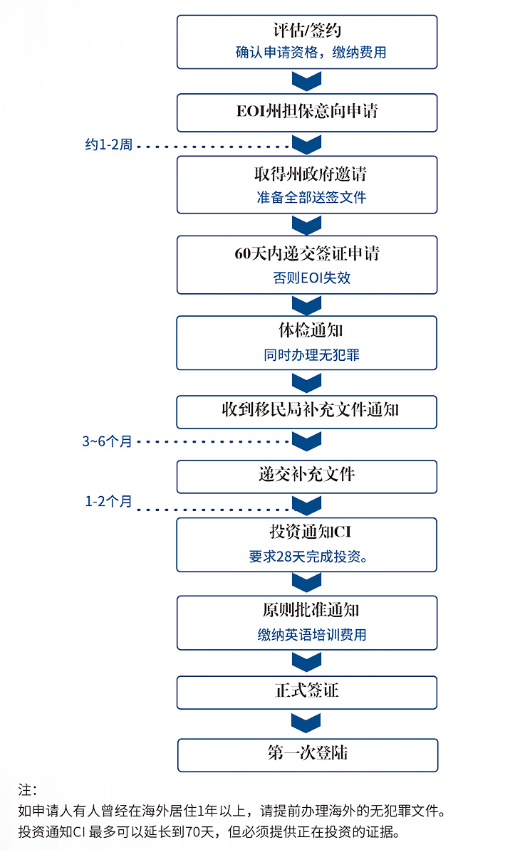 澳洲188C投资移民申请流程