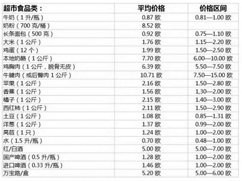 马耳他移民衣食住行成本大揭秘