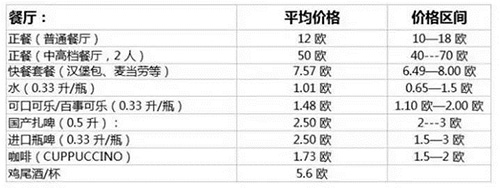 马耳他移民衣食住行成本大揭秘