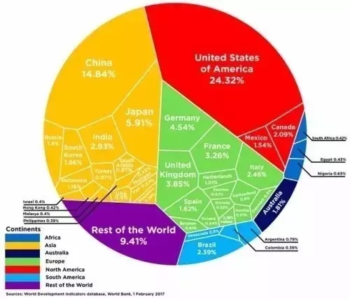 美国GDP比中国多在哪里(2)