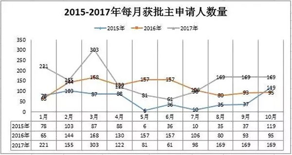 葡萄牙投资移民2017年10月份大数据出炉，获批超1200宗