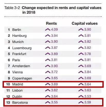 2018年西班牙房产还值得投资吗？来看看官方数据和权威预测