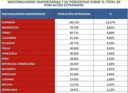 西班牙总人口_外媒 西班牙移民数量增多 华人总人口达19万(2)