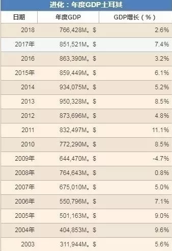 2003-2018土耳其年度GDP