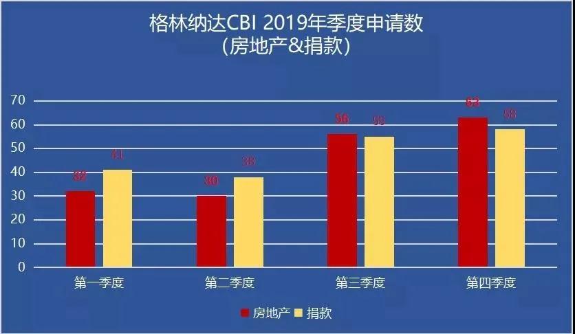 聚焦！格林纳达投资入籍计划统计数据出炉