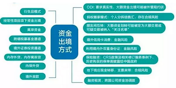 最新最全资金出境法规及方法