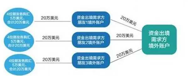 最新最全资金出境法规及方法