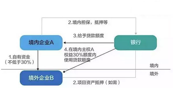 最新最全资金出境法规及方法