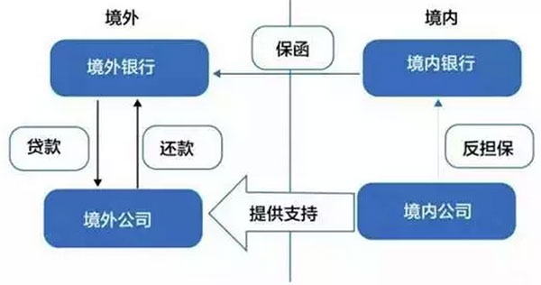 最新最全资金出境法规及方法