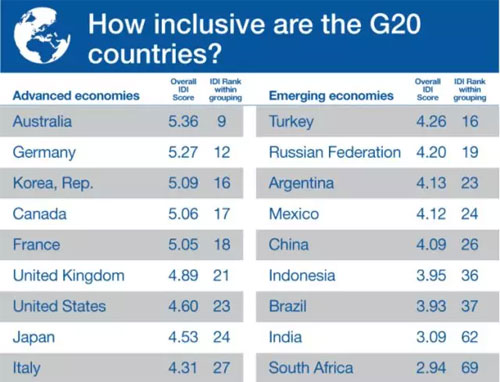 g20國家整體經濟排名發展中國家亞洲區整體經濟排名這份《世界經濟