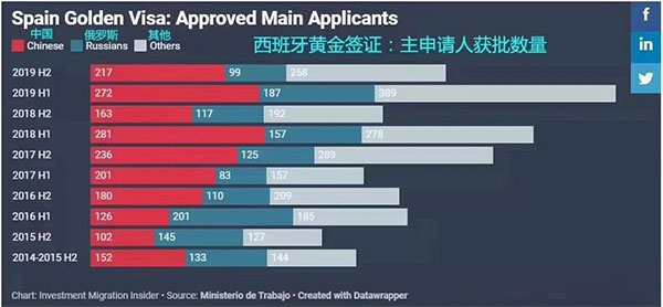 西班牙投资移民7周年，成为欧洲第二“火”移民国