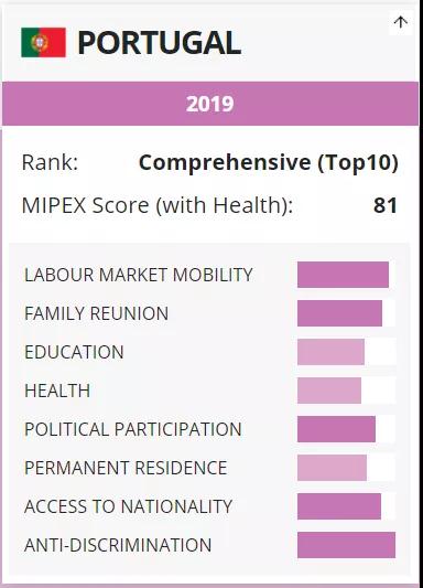 2020全球融入政策指数出炉，葡萄牙跻身全球前三，移居友好程度再度升级